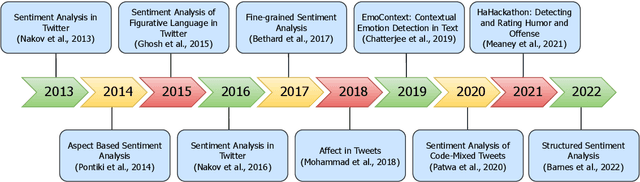 Figure 3 for SemEval-2023 Task 12: Sentiment Analysis for African Languages