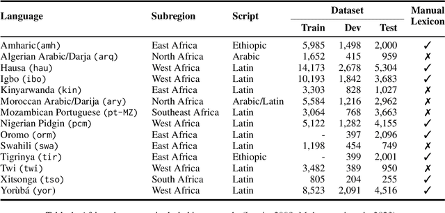 Figure 2 for SemEval-2023 Task 12: Sentiment Analysis for African Languages