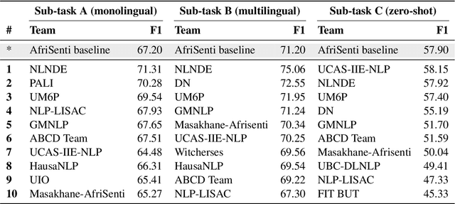 Figure 4 for SemEval-2023 Task 12: Sentiment Analysis for African Languages