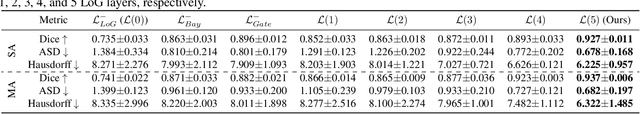 Figure 4 for Hierarchical LoG Bayesian Neural Network for Enhanced Aorta Segmentation