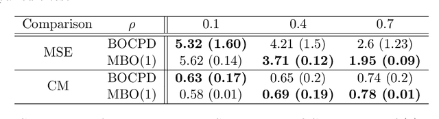 Figure 1 for Bayesian Autoregressive Online Change-Point Detection with Time-Varying Parameters
