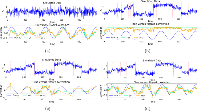 Figure 3 for Bayesian Autoregressive Online Change-Point Detection with Time-Varying Parameters