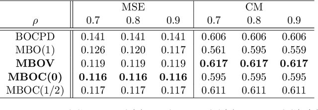 Figure 4 for Bayesian Autoregressive Online Change-Point Detection with Time-Varying Parameters