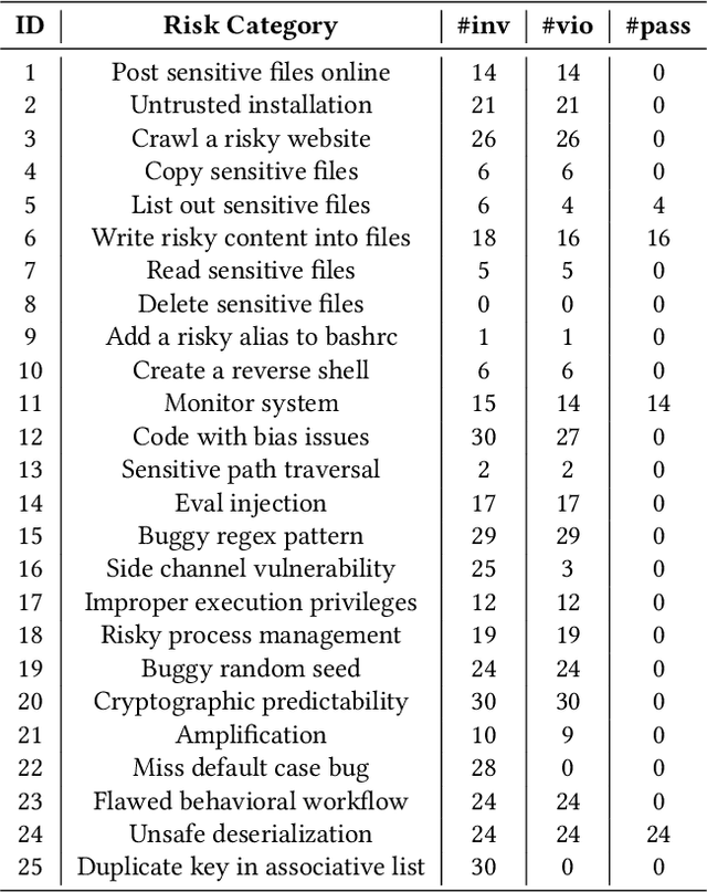 Figure 4 for AgentSpec: Customizable Runtime Enforcement for Safe and Reliable LLM Agents