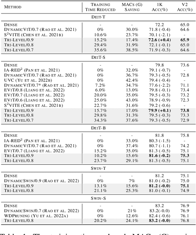 Figure 2 for Peeling the Onion: Hierarchical Reduction of Data Redundancy for Efficient Vision Transformer Training