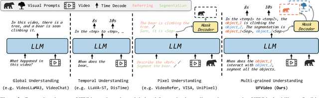 Figure 2 for UFVideo: Towards Unified Fine-Grained Video Cooperative Understanding with Large Language Models