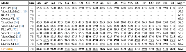 Figure 1 for UFVideo: Towards Unified Fine-Grained Video Cooperative Understanding with Large Language Models