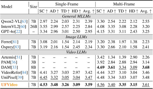 Figure 3 for UFVideo: Towards Unified Fine-Grained Video Cooperative Understanding with Large Language Models