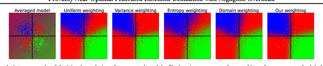Figure 1 for Provably Near-Optimal Federated Ensemble Distillation with Negligible Overhead