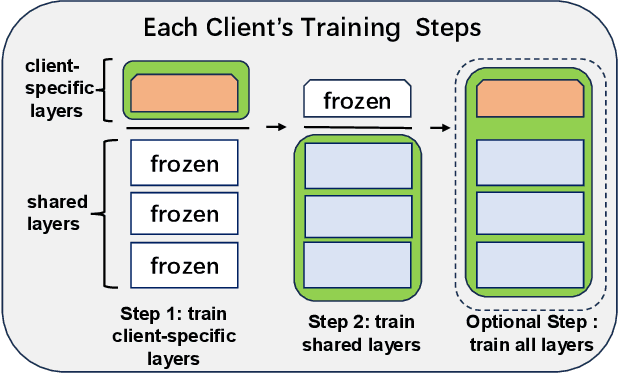 Figure 3 for Loop Improvement: An Efficient Approach for Extracting Shared Features from Heterogeneous Data without Central Server