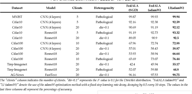 Figure 2 for Loop Improvement: An Efficient Approach for Extracting Shared Features from Heterogeneous Data without Central Server