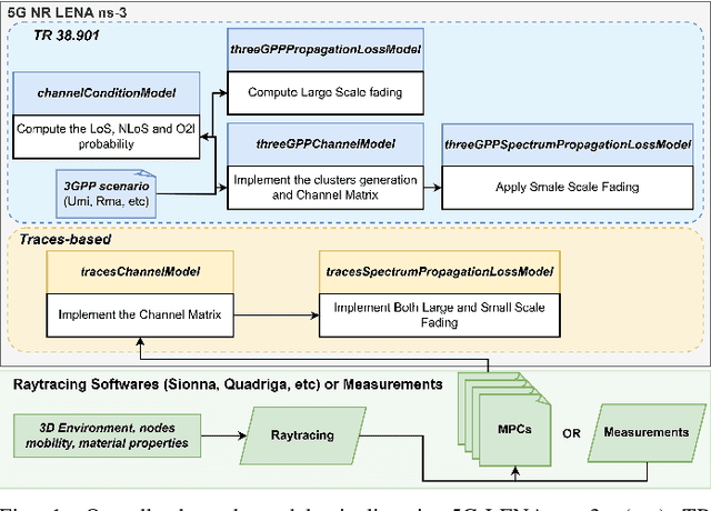 Figure 1 for Enabling Site-Specific Cellular Network Simulation Through Ray-Tracing-Driven ns-3