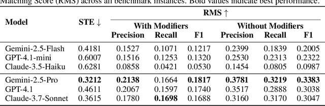Figure 2 for Measuring Scientific Capabilities of Language Models with a Systems Biology Dry Lab