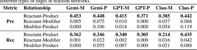 Figure 3 for Measuring Scientific Capabilities of Language Models with a Systems Biology Dry Lab