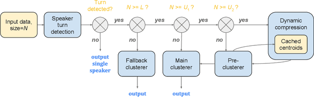 Figure 4 for Highly Efficient Real-Time Streaming and Fully On-Device Speaker Diarization with Multi-Stage Clustering