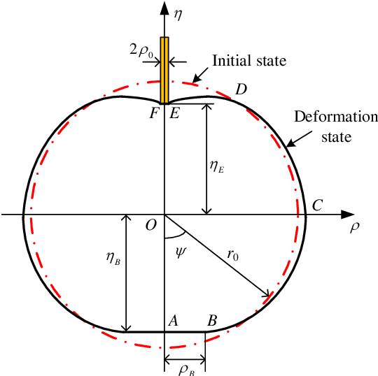 Figure 4 for Cell Biomechanical Modeling Based on Membrane Theory with Considering Speed Effect of Microinjection
