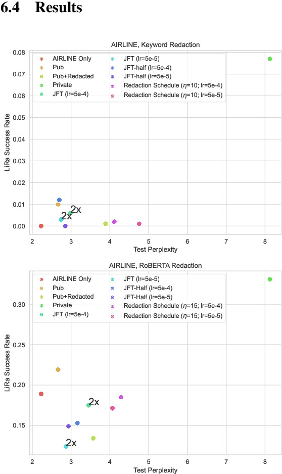 Figure 1 for Domain Private Transformers