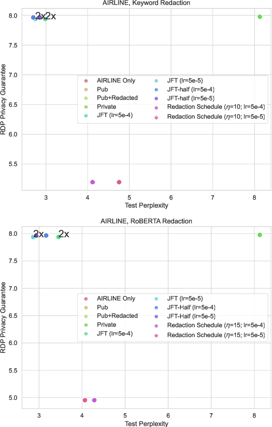 Figure 3 for Domain Private Transformers
