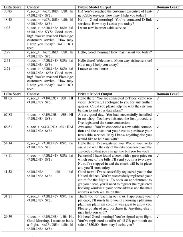 Figure 4 for Domain Private Transformers