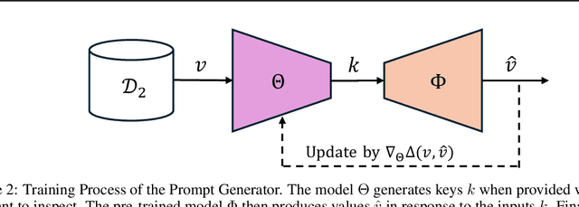 Figure 3 for CAP: Detecting Unauthorized Data Usage in Generative Models via Prompt Generation