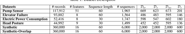 Figure 2 for CAP: Detecting Unauthorized Data Usage in Generative Models via Prompt Generation
