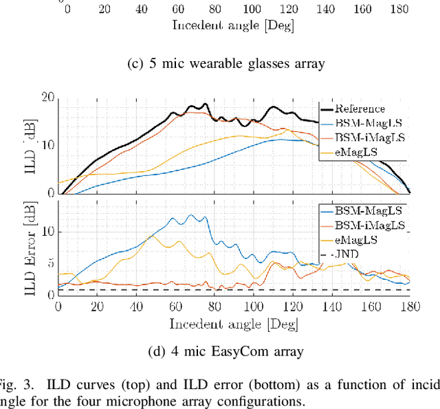 Figure 3 for BSM-iMagLS: ILD Informed Binaural Signal Matching for Reproduction with Head-Mounted Microphone Arrays