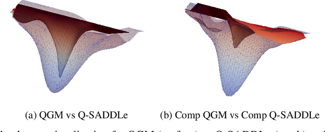 Figure 1 for SADDLe: Sharpness-Aware Decentralized Deep Learning with Heterogeneous Data