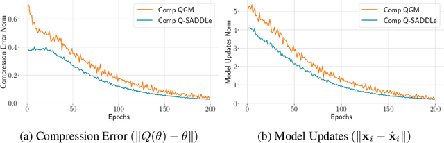 Figure 3 for SADDLe: Sharpness-Aware Decentralized Deep Learning with Heterogeneous Data