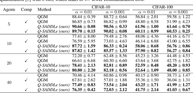 Figure 2 for SADDLe: Sharpness-Aware Decentralized Deep Learning with Heterogeneous Data