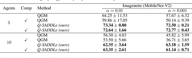 Figure 4 for SADDLe: Sharpness-Aware Decentralized Deep Learning with Heterogeneous Data