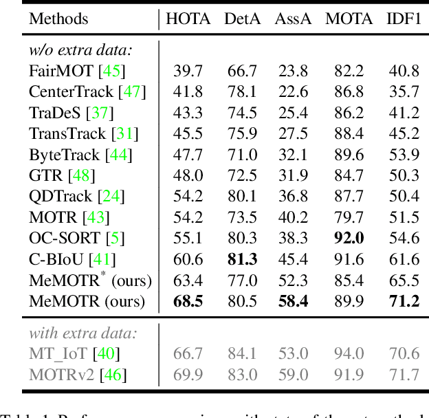 Figure 2 for MeMOTR: Long-Term Memory-Augmented Transformer for Multi-Object Tracking