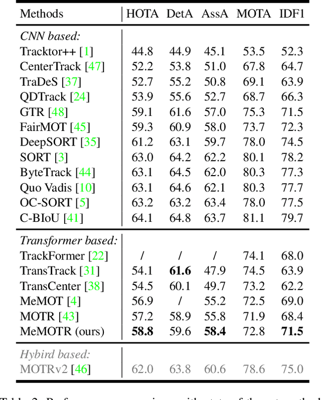 Figure 4 for MeMOTR: Long-Term Memory-Augmented Transformer for Multi-Object Tracking
