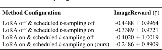 Figure 3 for Walking the Schrödinger Bridge: A Direct Trajectory for Text-to-3D Generation