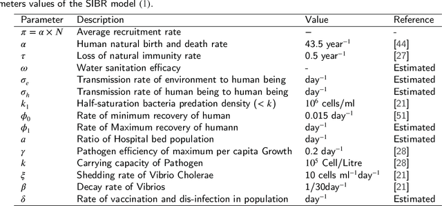 Figure 2 for Developing cholera outbreak forecasting through qualitative dynamics: Insights into Malawi case study