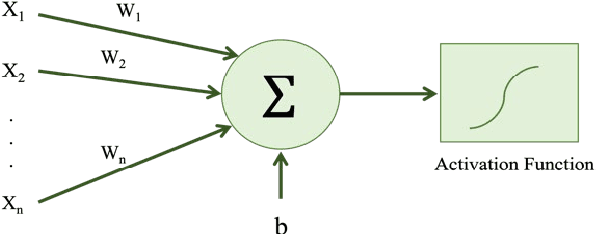 Figure 3 for Efficient Fault Detection in WSN Based on PCA-Optimized Deep Neural Network Slicing Trained with GOA