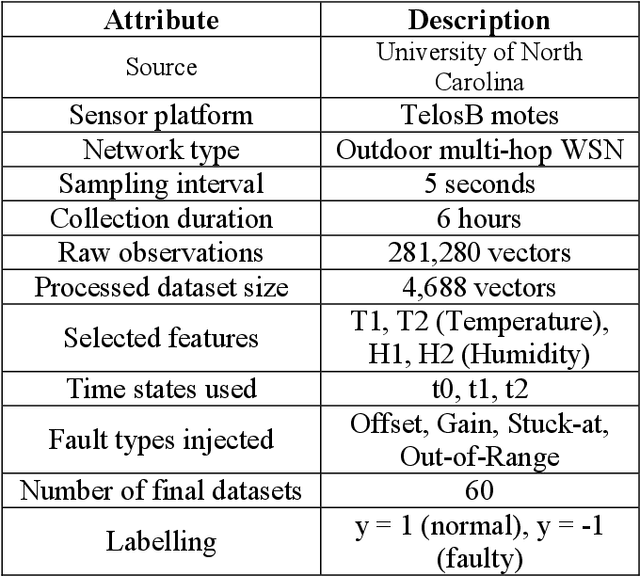 Figure 2 for Efficient Fault Detection in WSN Based on PCA-Optimized Deep Neural Network Slicing Trained with GOA