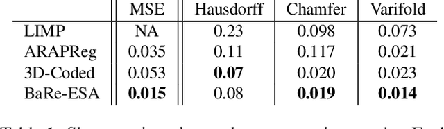 Figure 2 for BaRe-ESA: A Riemannian Framework for Unregistered Human Body Shapes