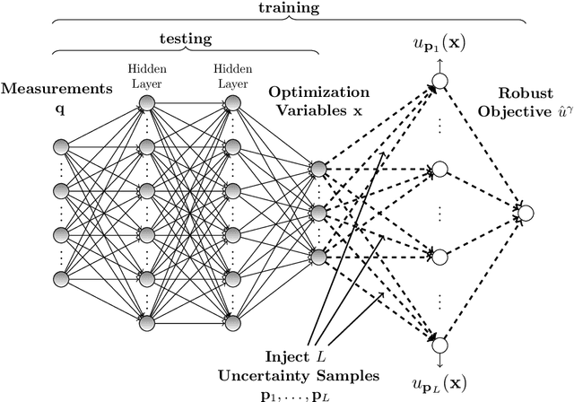 Figure 4 for Uncertainty Injection: A Deep Learning Method for Robust Optimization