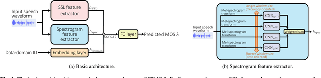 Figure 1 for The T05 System for The VoiceMOS Challenge 2024: Transfer Learning from Deep Image Classifier to Naturalness MOS Prediction of High-Quality Synthetic Speech