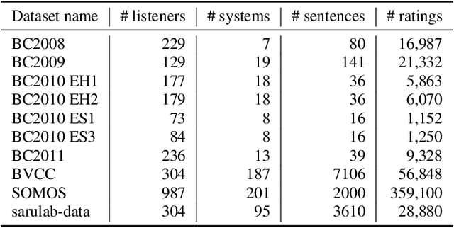 Figure 2 for The T05 System for The VoiceMOS Challenge 2024: Transfer Learning from Deep Image Classifier to Naturalness MOS Prediction of High-Quality Synthetic Speech