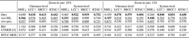 Figure 3 for The T05 System for The VoiceMOS Challenge 2024: Transfer Learning from Deep Image Classifier to Naturalness MOS Prediction of High-Quality Synthetic Speech
