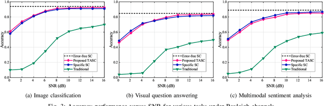Figure 3 for Task-Agnostic Semantic Communications Relying on Information Bottleneck and Federated Meta-Learning