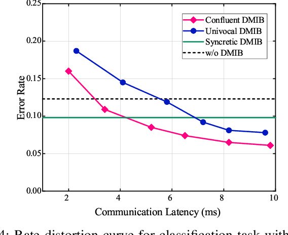 Figure 4 for Task-Agnostic Semantic Communications Relying on Information Bottleneck and Federated Meta-Learning