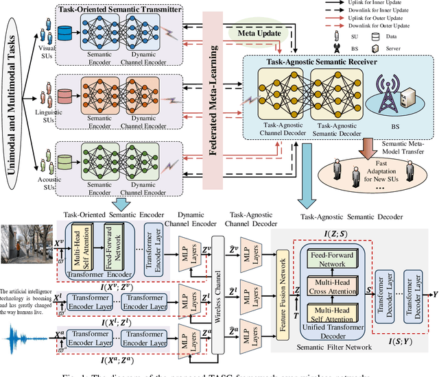 Figure 1 for Task-Agnostic Semantic Communications Relying on Information Bottleneck and Federated Meta-Learning