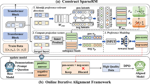 Figure 3 for SparseRM: A Lightweight Preference Modeling with Sparse Autoencoder