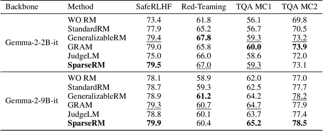 Figure 2 for SparseRM: A Lightweight Preference Modeling with Sparse Autoencoder
