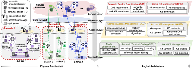 Figure 1 for S-RAN: Semantic-Aware Radio Access Networks