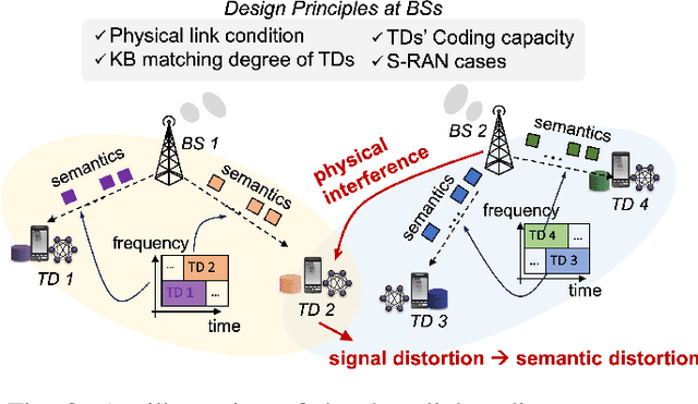 Figure 3 for S-RAN: Semantic-Aware Radio Access Networks
