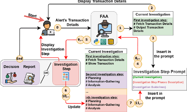 Figure 3 for FAA Framework: A Large Language Model-Based Approach for Credit Card Fraud Investigations
