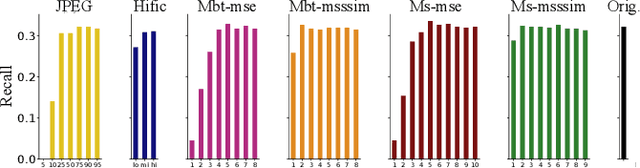 Figure 3 for Trustworthy Compression? Impact of AI-based Codecs on Biometrics for Law Enforcement
